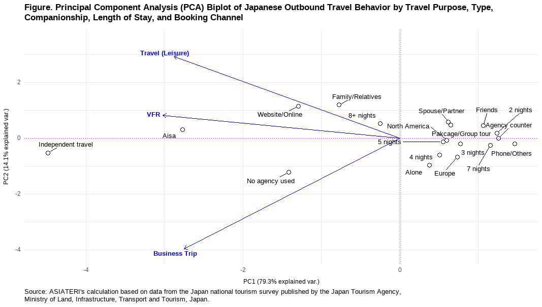Structural Segmentation of Japanese Outbound Travel Behavior: Evidence ...